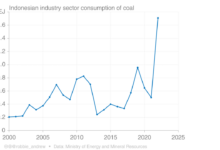 Indonesia election climate coal nickel