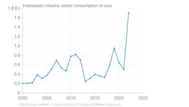 Indonesia election climate coal nickel