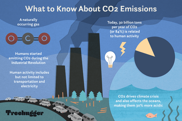 Carbon dioxide bad why co2 emissions climate affect treehugger chart crisis hilary allison illustration