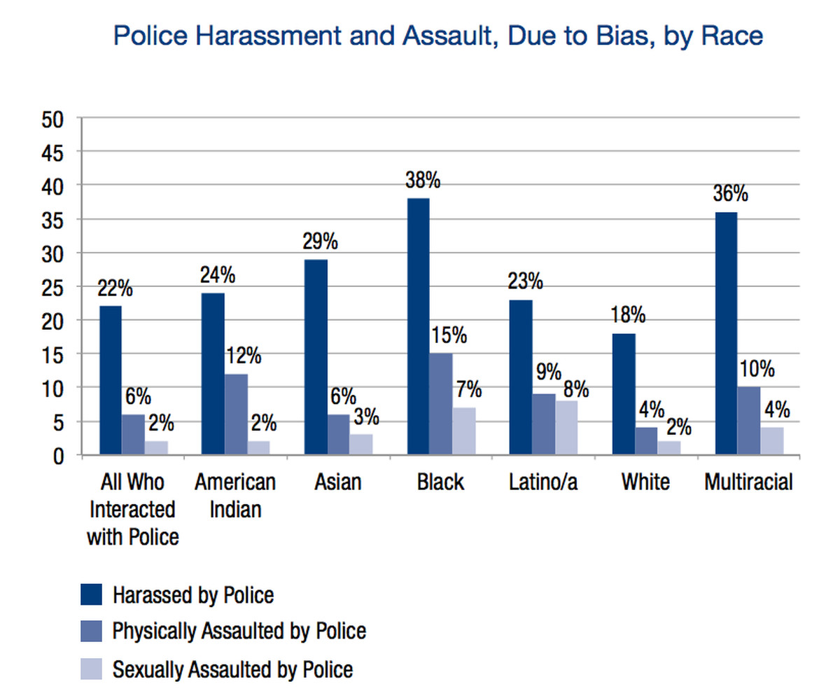 Transgender discrimination widespread trans survey americans against shows equality national center mic Transgender discrimination widespread trans survey americans against shows equality national center mic