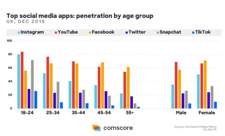 Tiktok age women social media trend