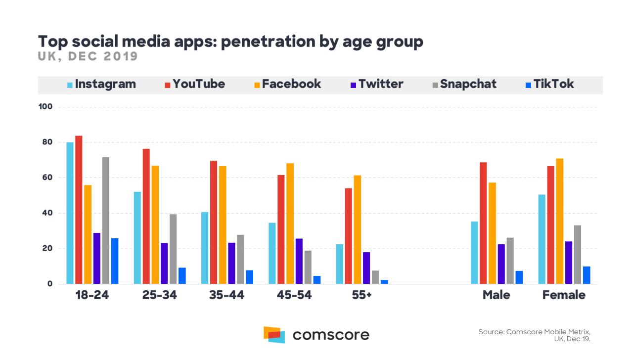 Tiktok age women social media trend