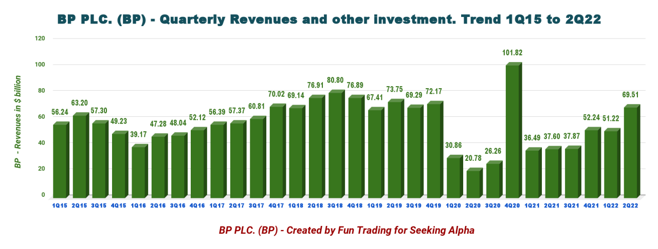 Bp oil gas profits