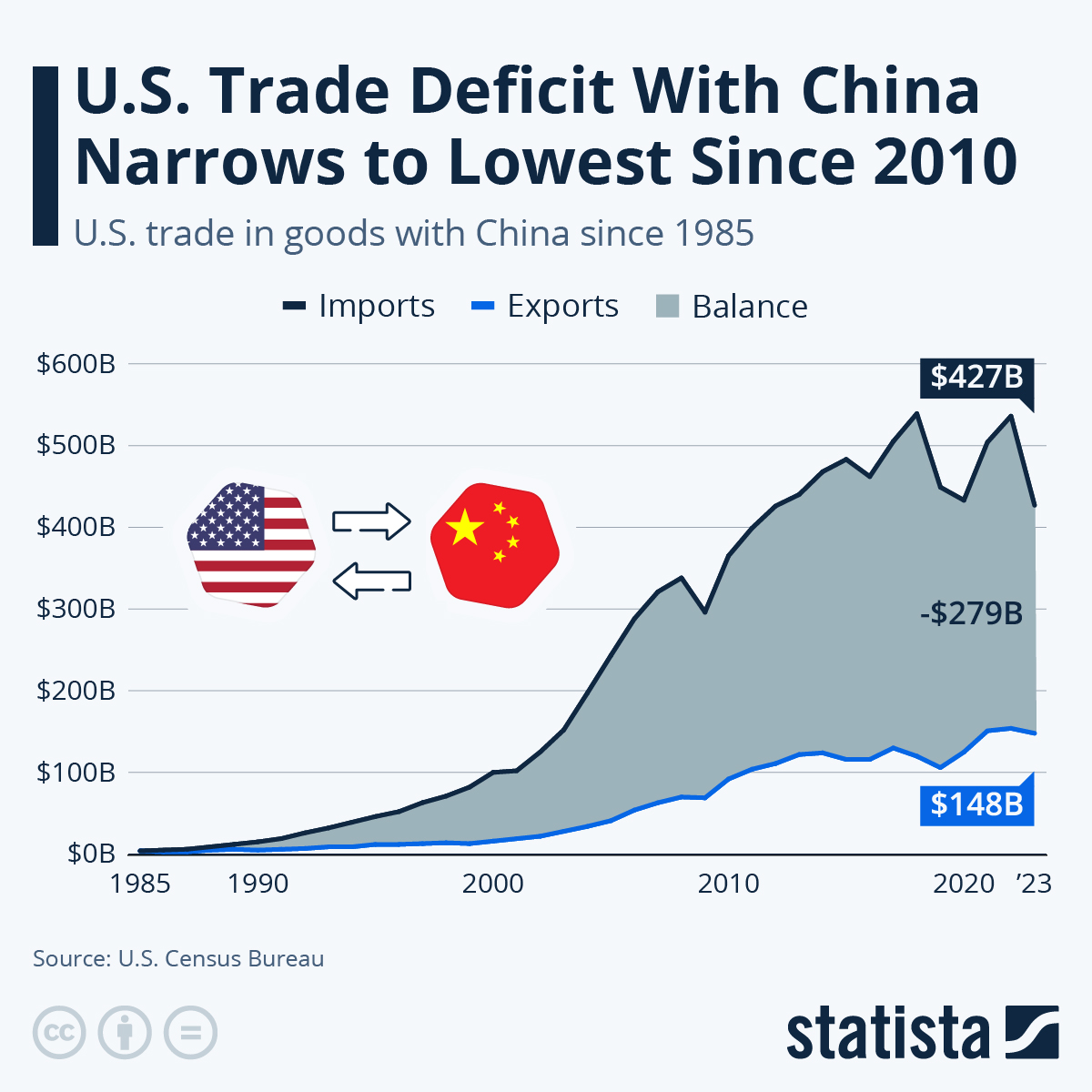Trading china imports visualization mapped exports United states china mexico trade