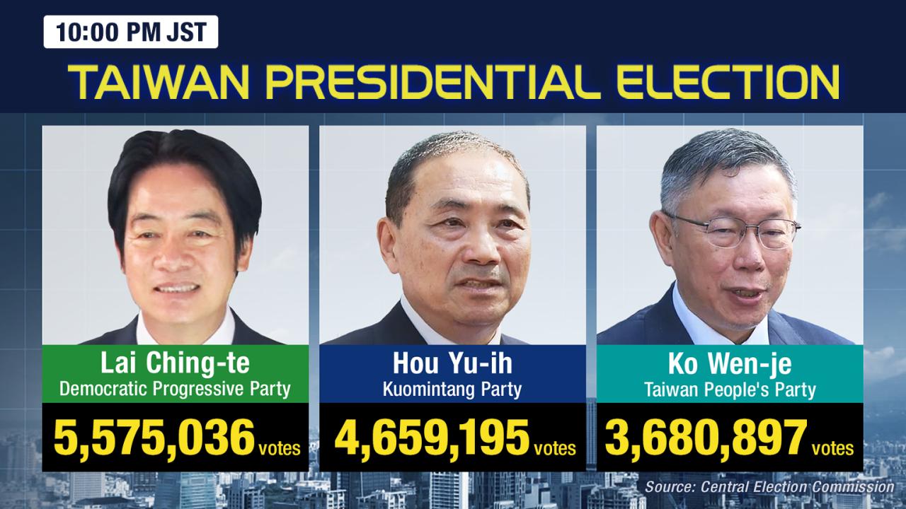 Taiwan election china us