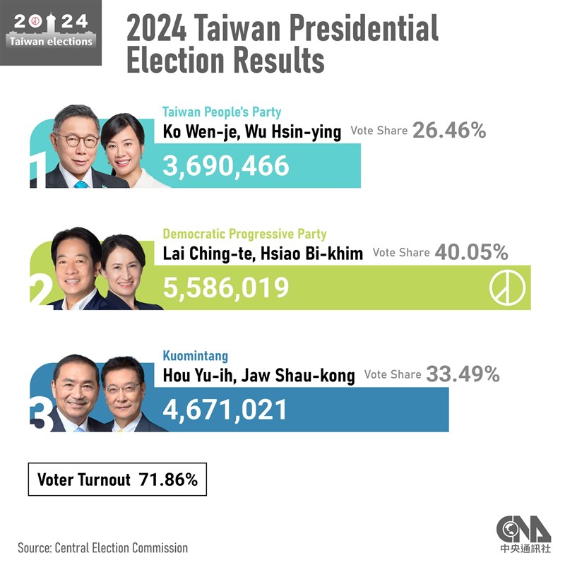 Taiwan election china us