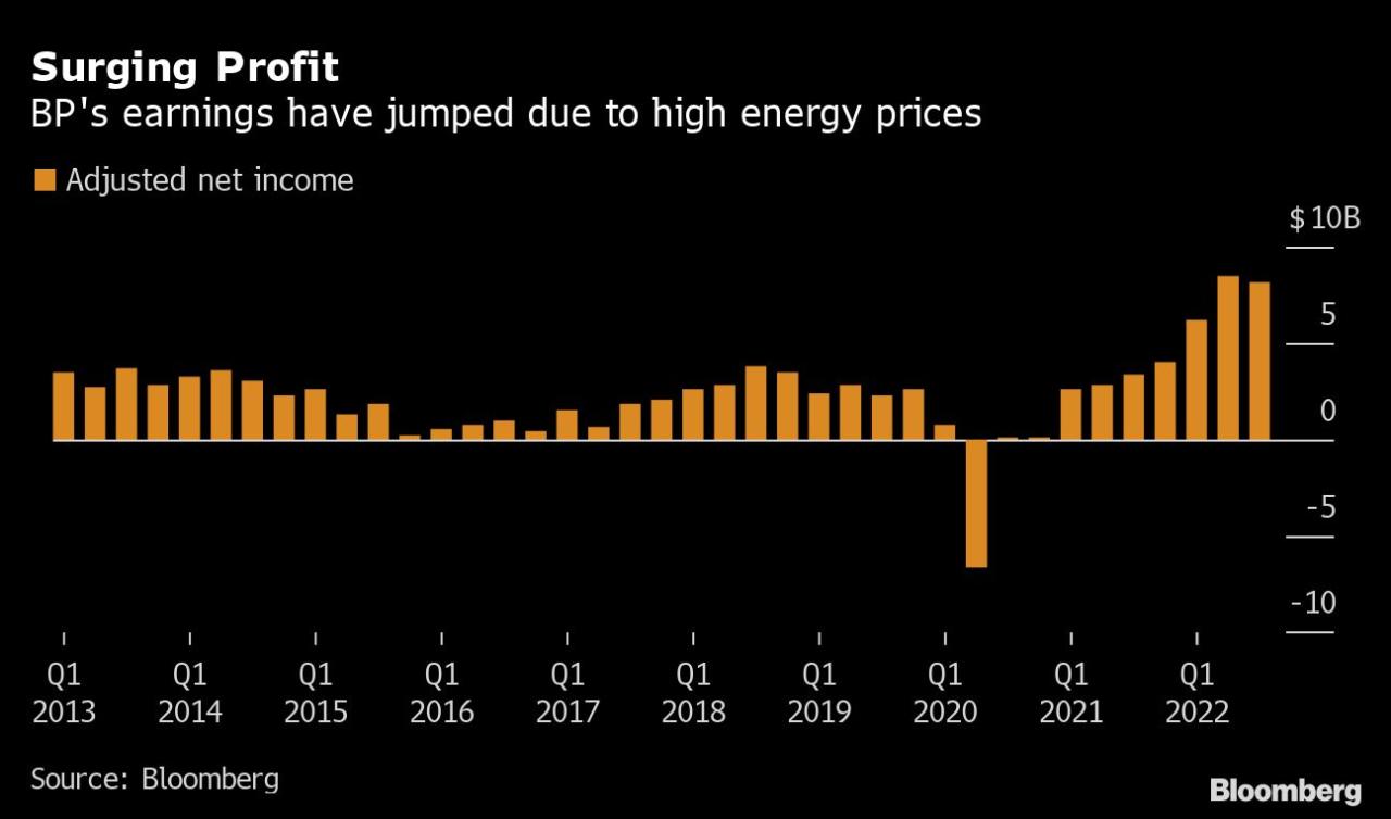 Bp oil gas profits