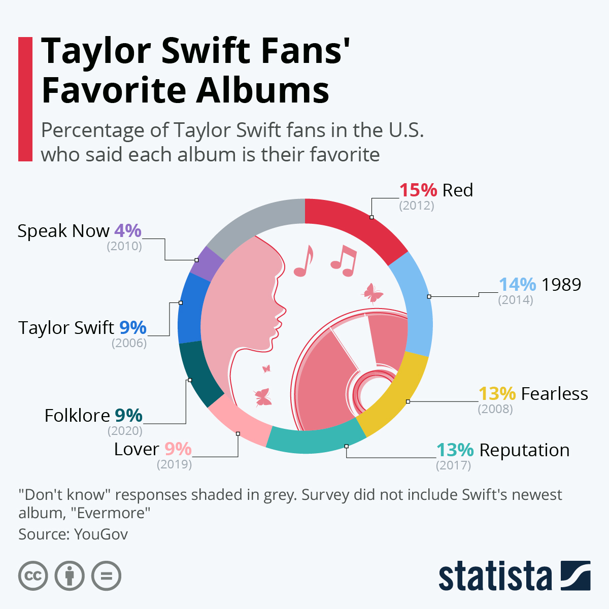 Taylor swift billboard chart