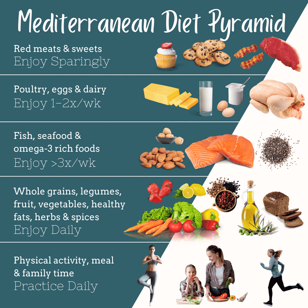 Mediterranean diet benefits pyramid heart health five top foods