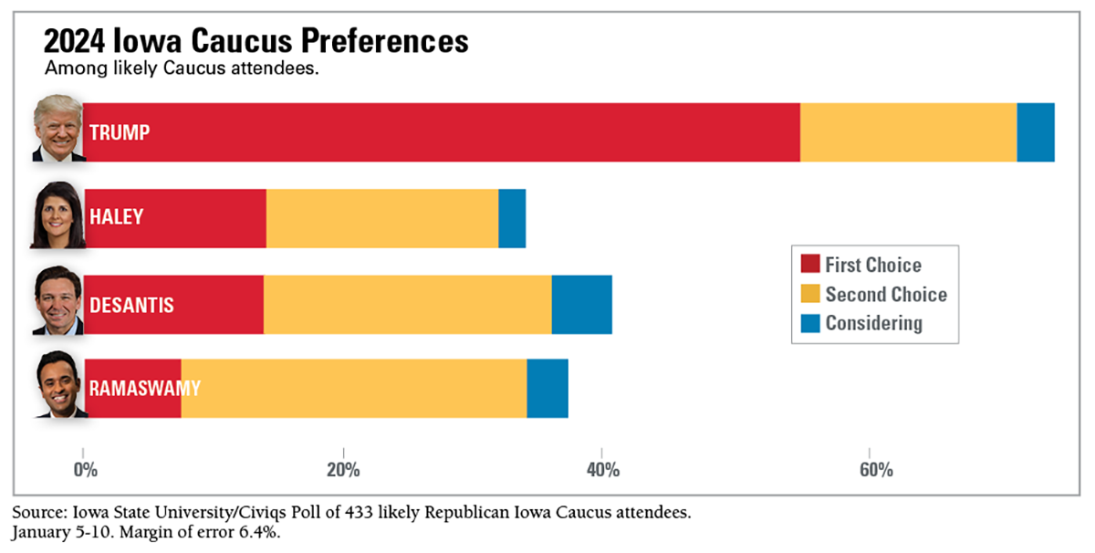 Iowa caucus entrance polls