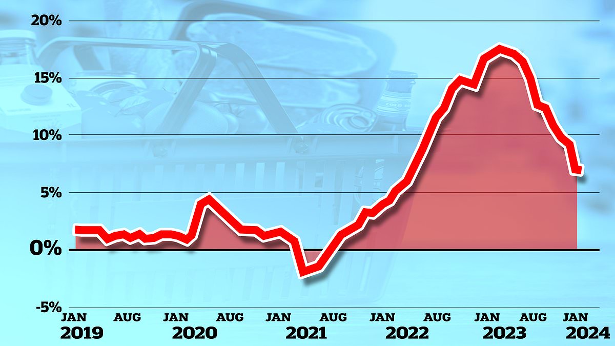 Food price inflation cools