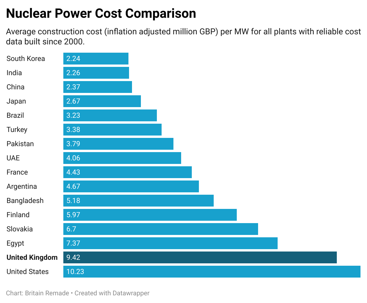 The cost of nuclear war in space