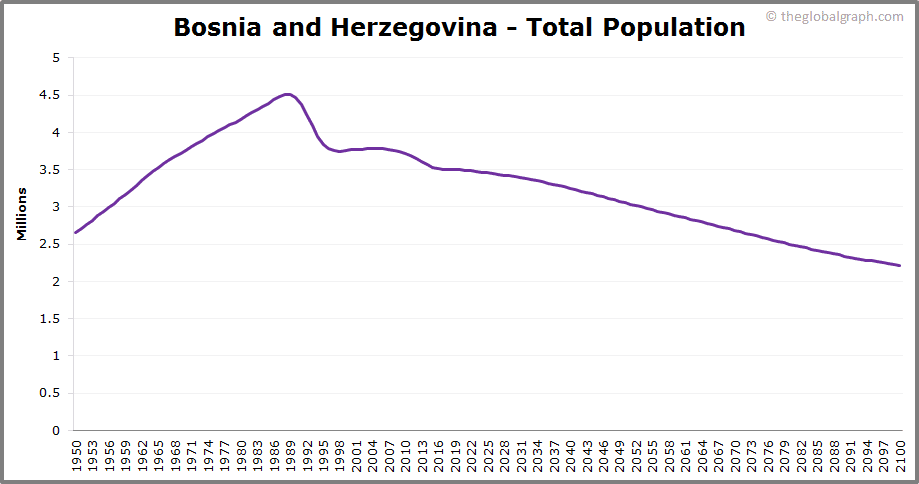 Bosnia population emigration birthrate