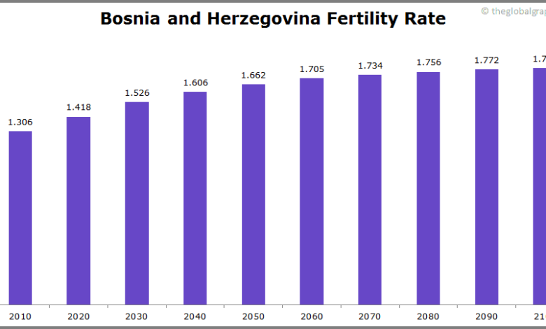 Bosnia population emigration birthrate