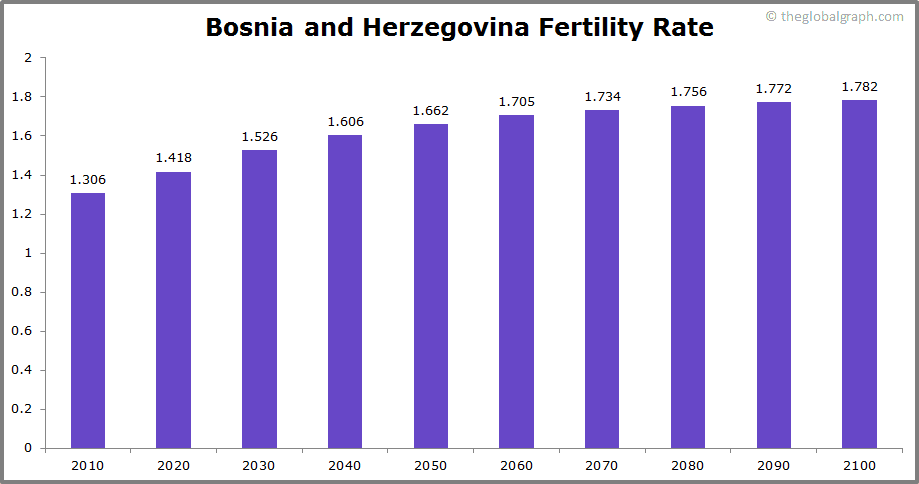 Bosnia population emigration birthrate