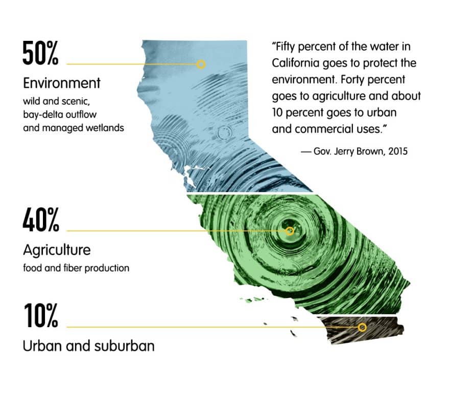 Quotation of the day what if farmers were taxed on water in california some are