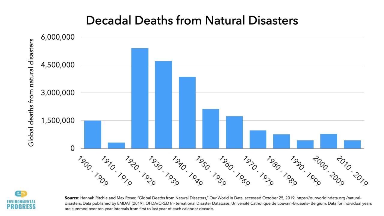 Deaths million globally