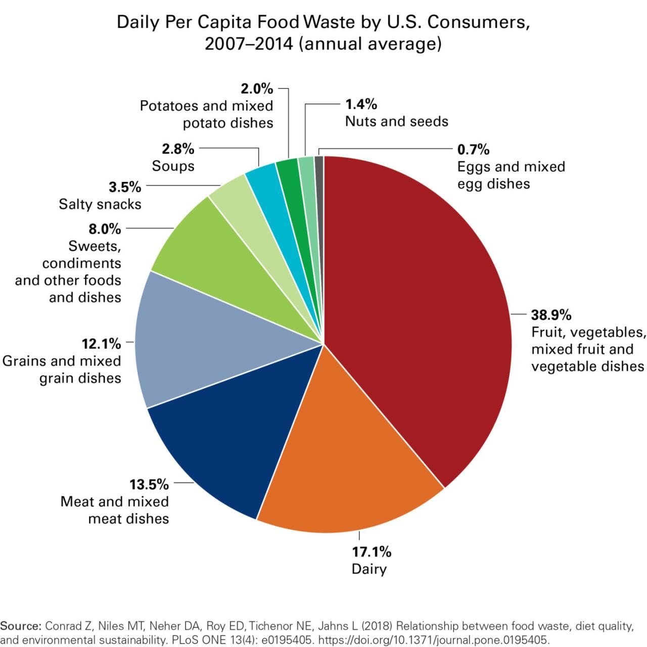 How to cut food waste