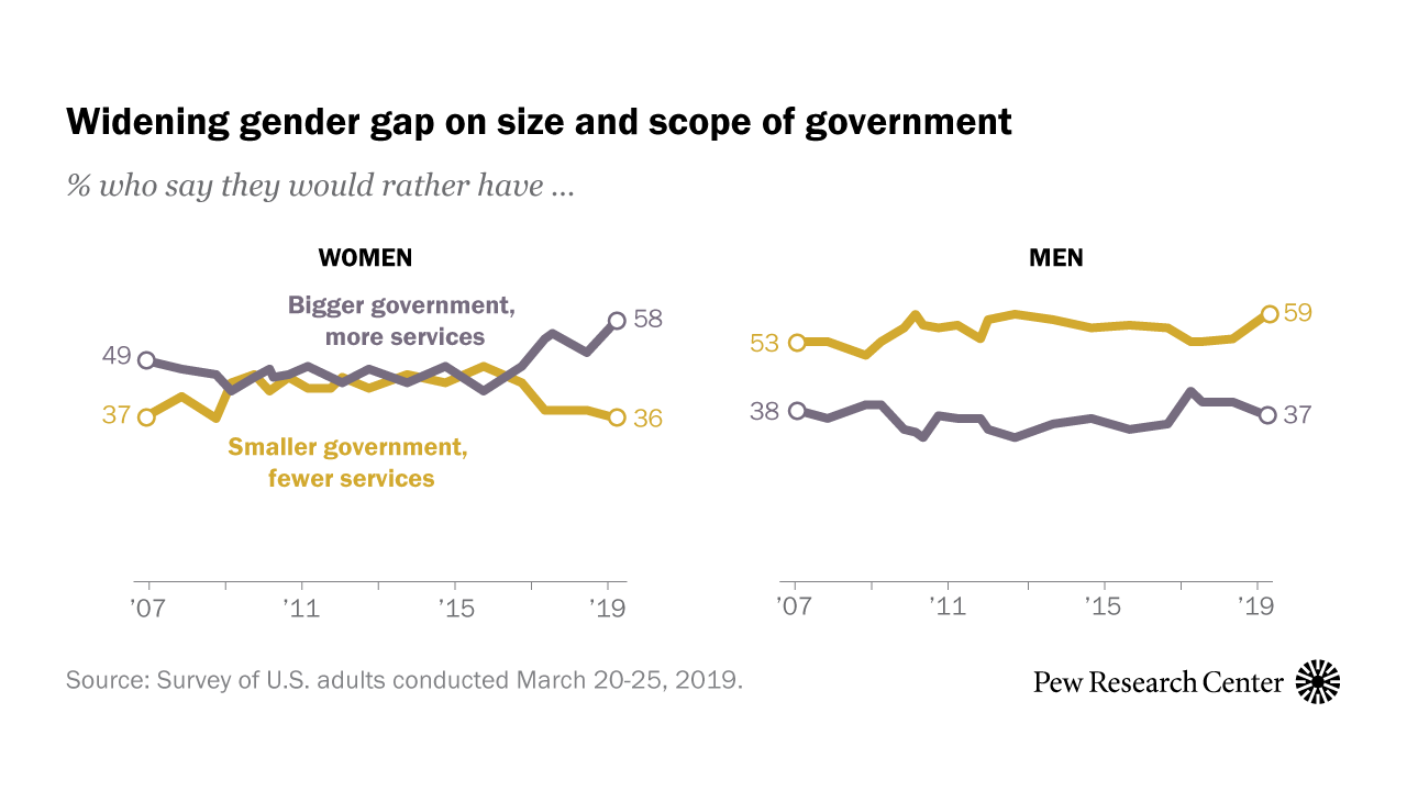 Men women political gap