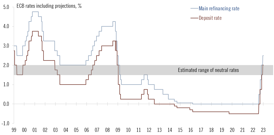 Ecb eurozone interest rates