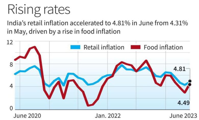 Food price inflation cools