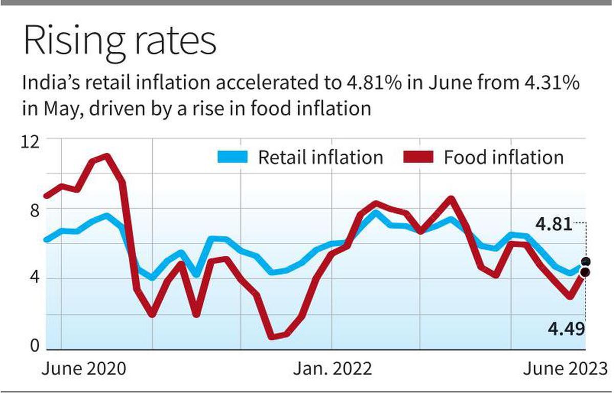 Food price inflation cools