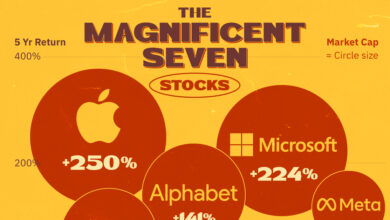 Magnificent seven stocks tech