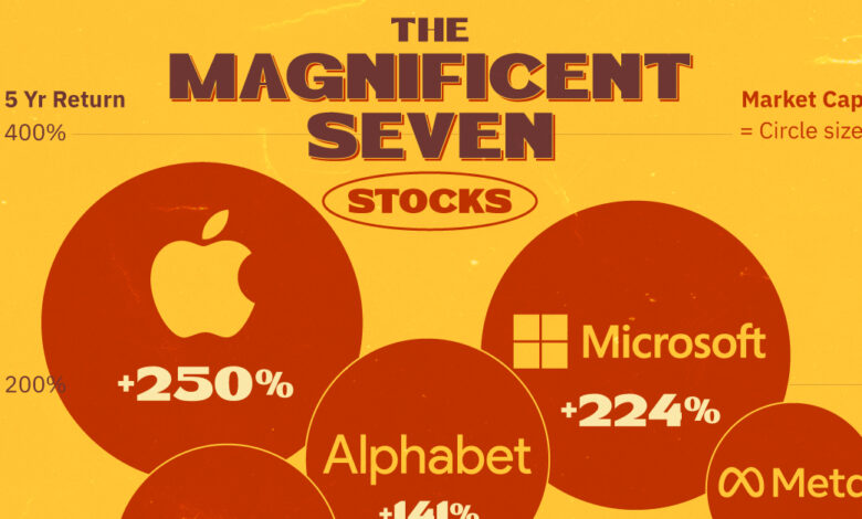 Magnificent seven stocks tech