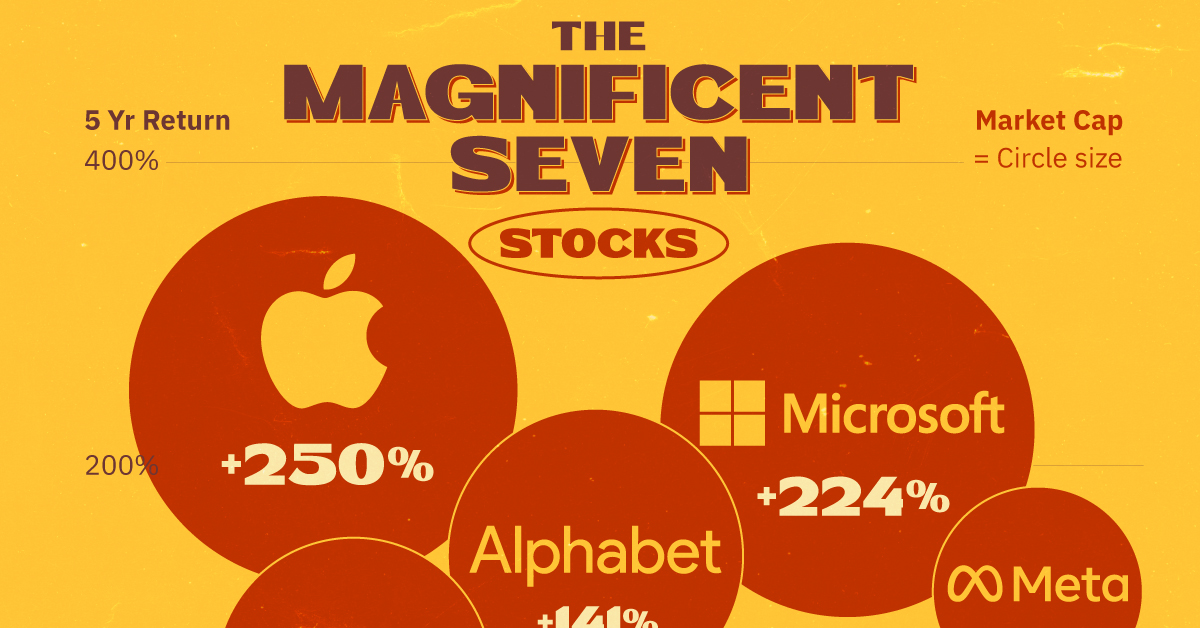 Magnificent seven stocks tech