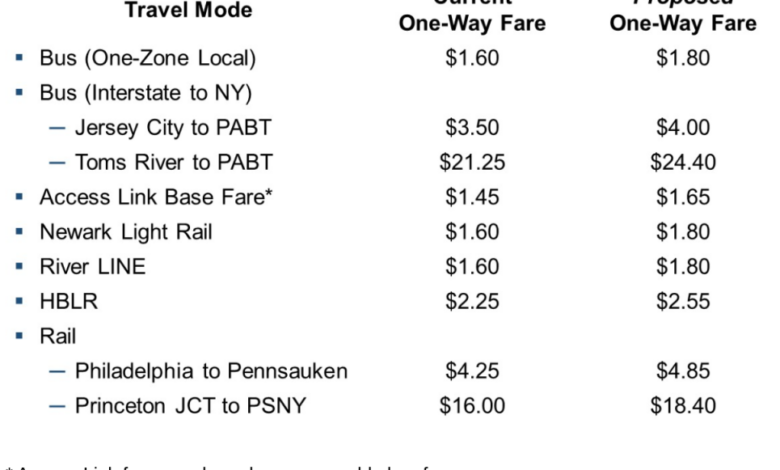 Nj transit fare increase