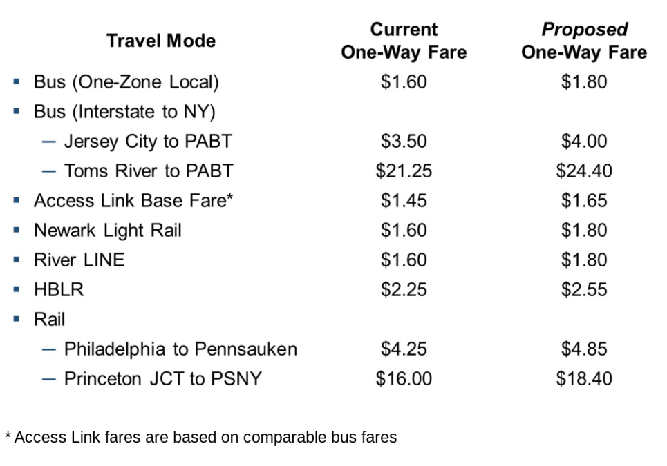 Nj transit fare increase