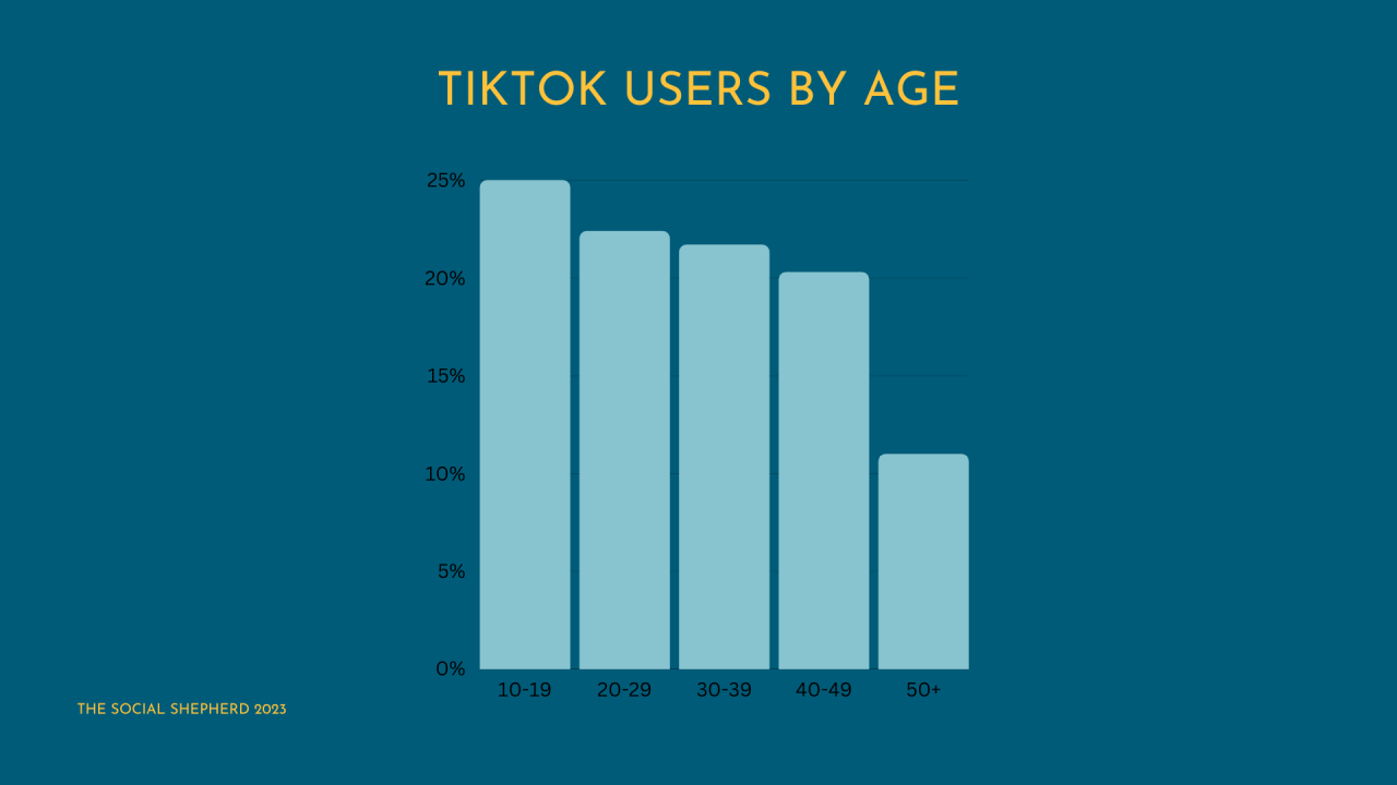 Tiktok age women social media trend