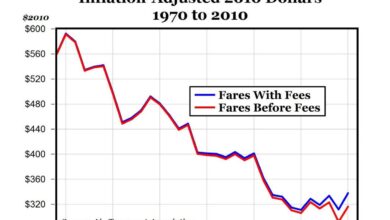 Airlines tickets regulation deregulation