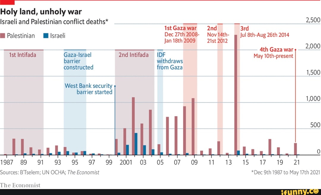 In a sign of the wars shift daily deaths are falling data shows