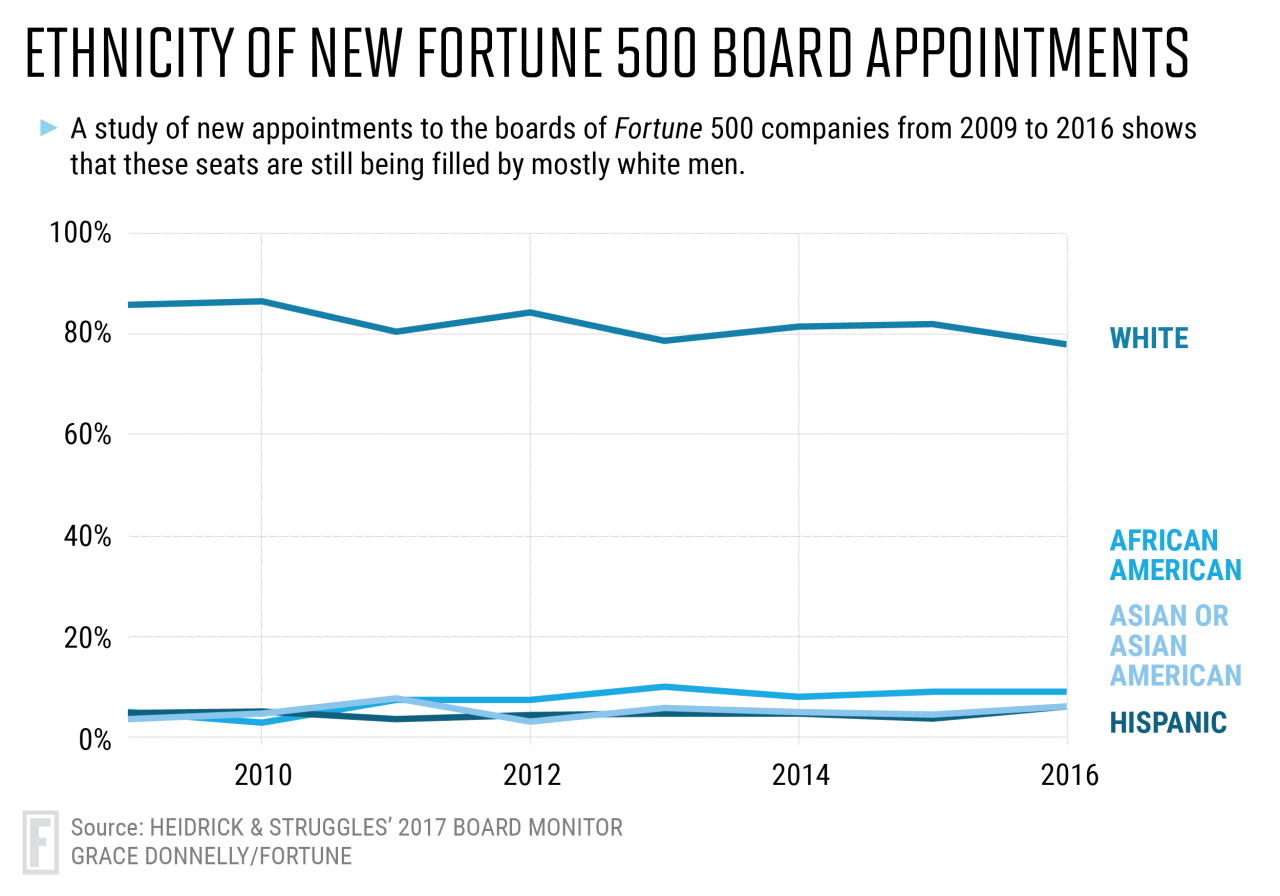 Diversity backlash fortune 500 companies