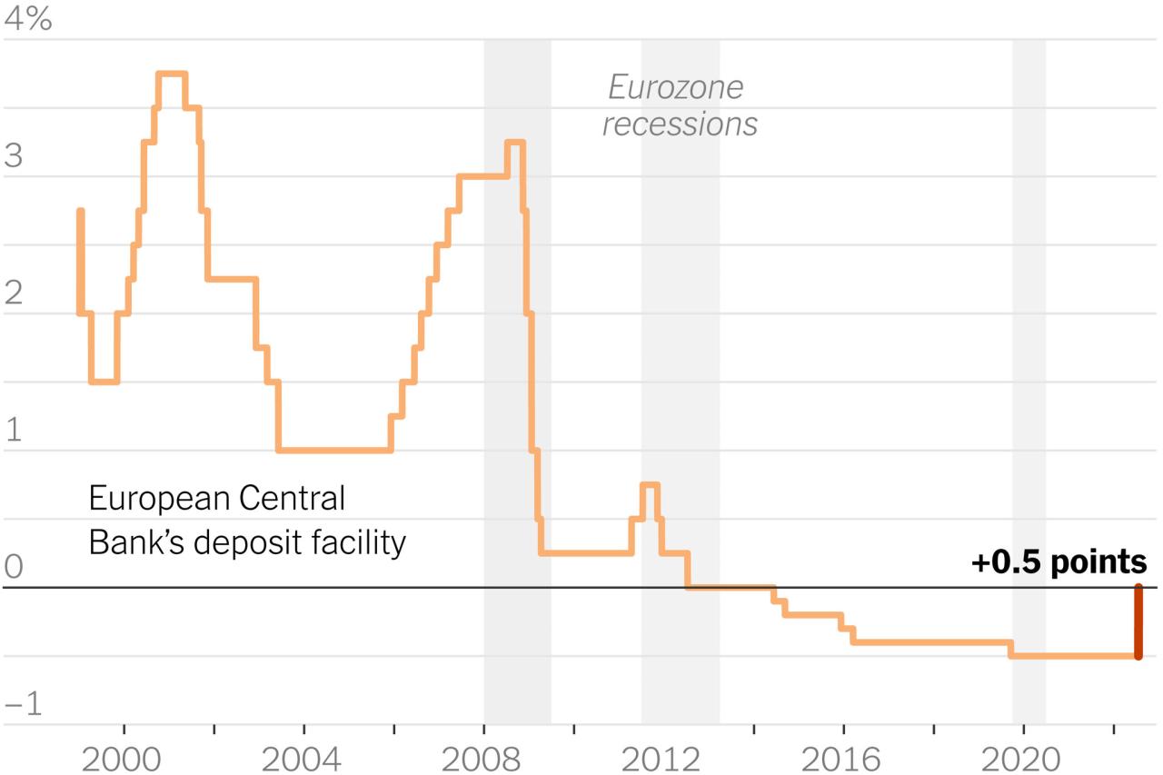 Ecb eurozone interest rates