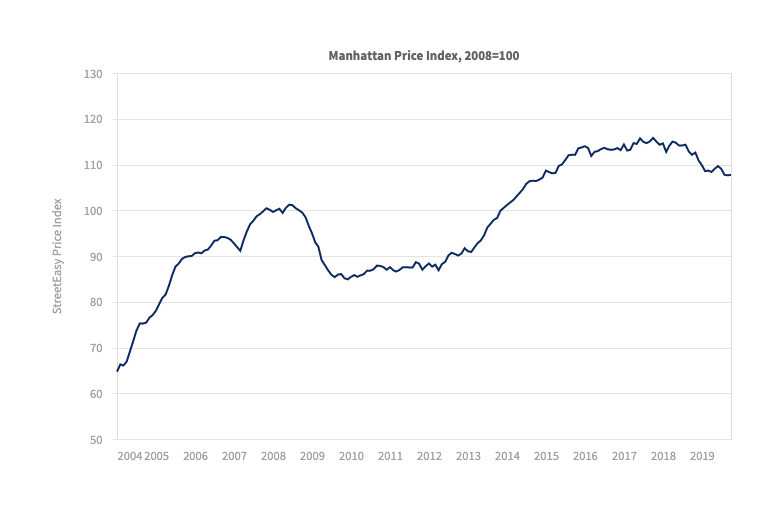 Housing market near nyc