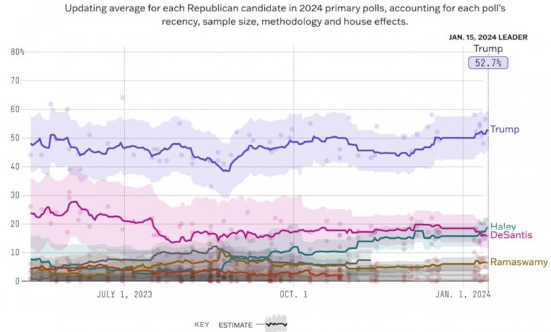 Iowa caucus entrance polls