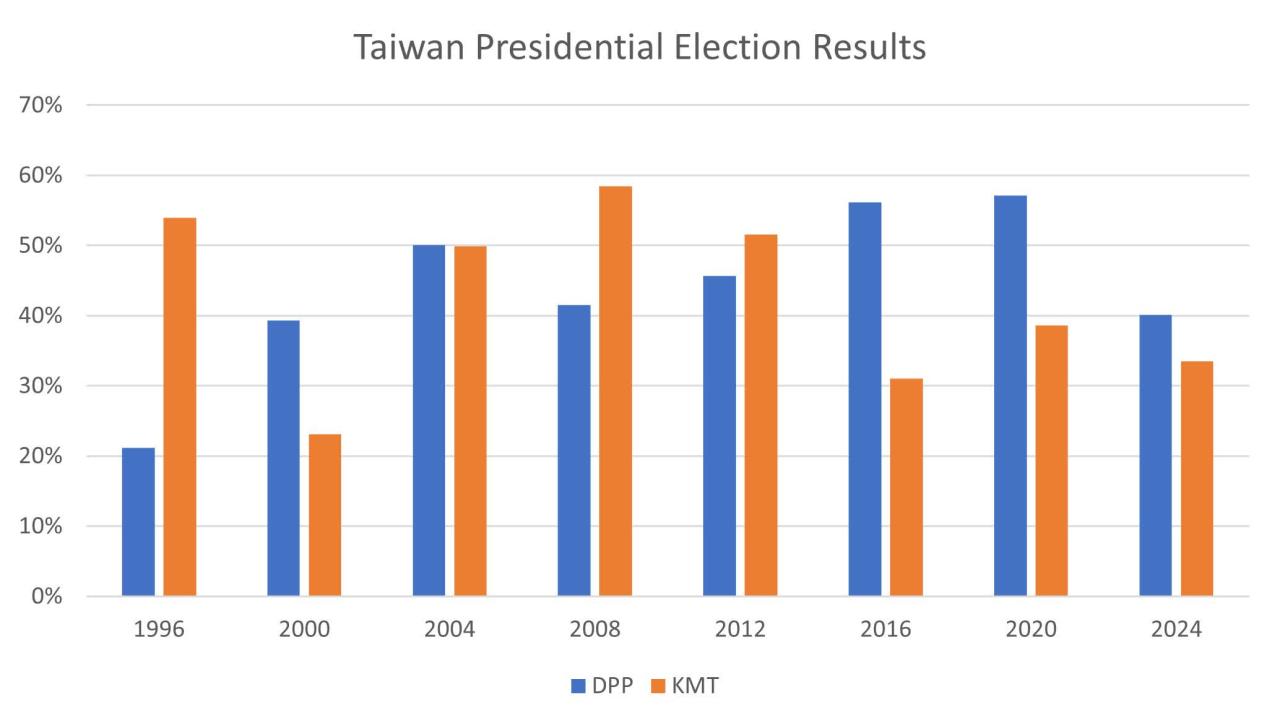 China taiwan election result analysis