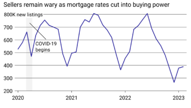 Housing market new existing