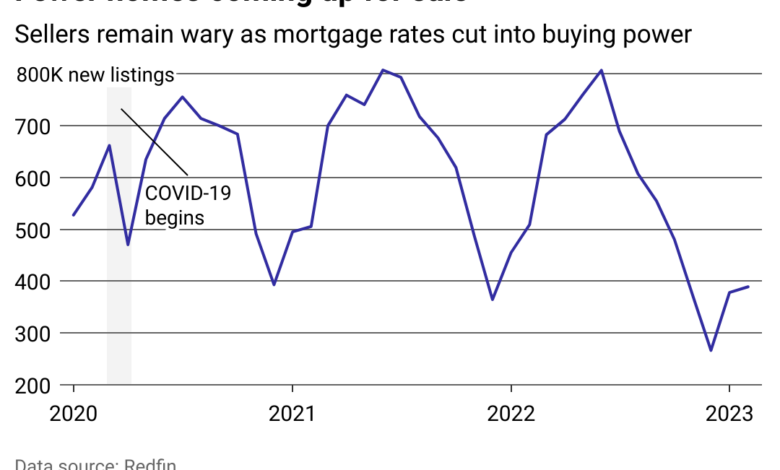 Housing market new existing