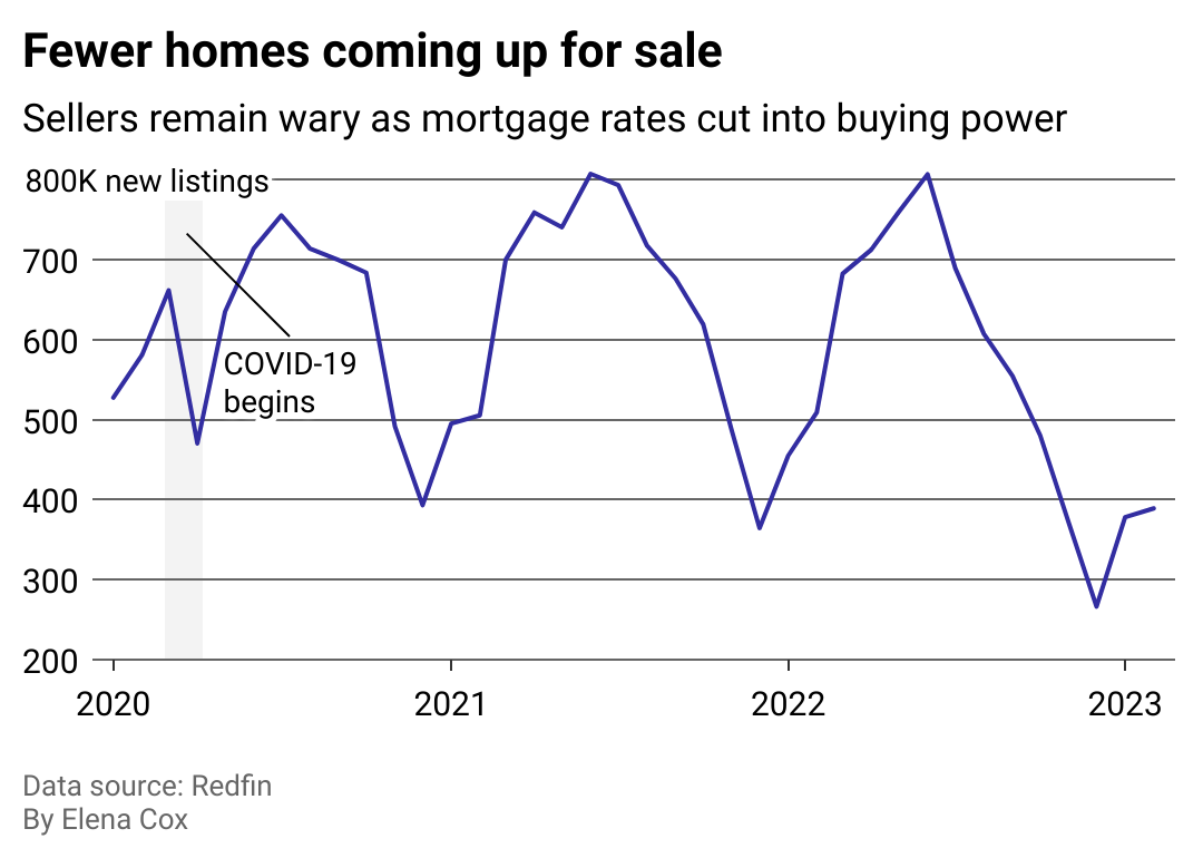 Housing market new existing