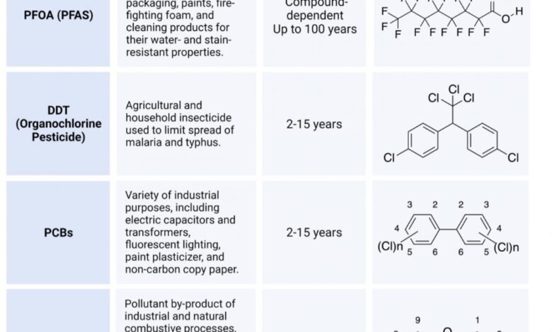 Pfas forever chemicals north carolina