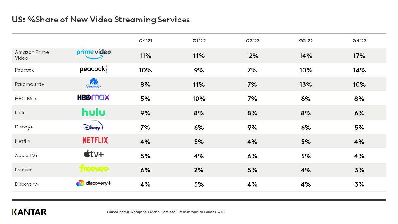 Streaming service subscription costs