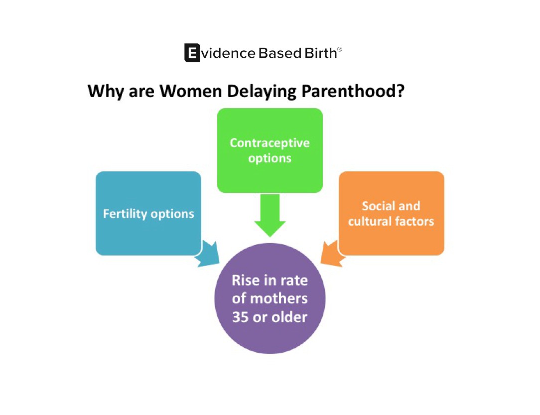 Age maternal advanced evidence pregnancy older birth pregnant references based choose board saved Premature births maternal age
