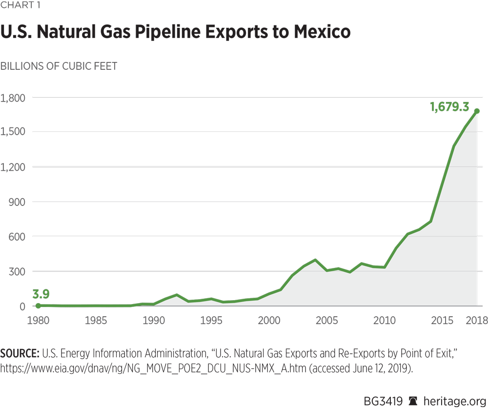 Mexico trade increasing gas between natural heritage overcoming constraints infrastructure Mexico estados unidos gas